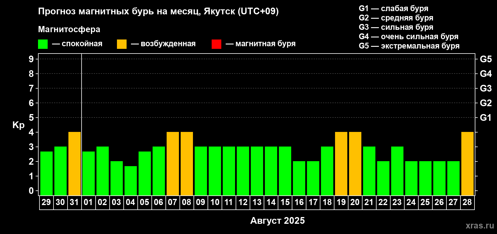 Прогноз максимального суточного геомагнитного индекса Kp на <b>1 месяц</b> (31 день) <b>с 29 июля по 28 августа 2025 г</b>