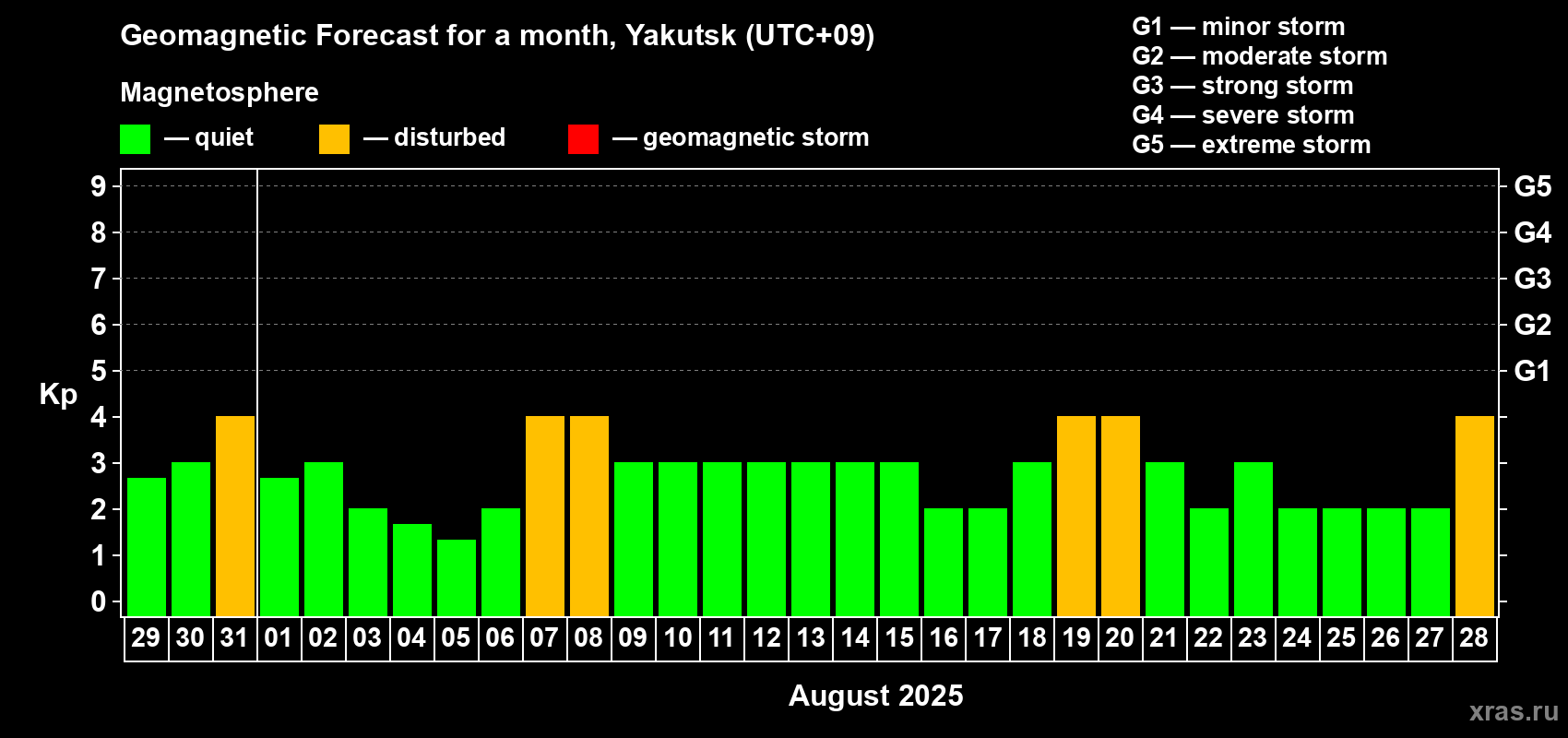 Forecast of the daily maximal value of geomagnetic index Kp for <b>1 month</b> (31 days) <b>from Jul 29, 2025 to Aug 28, 2025</b>