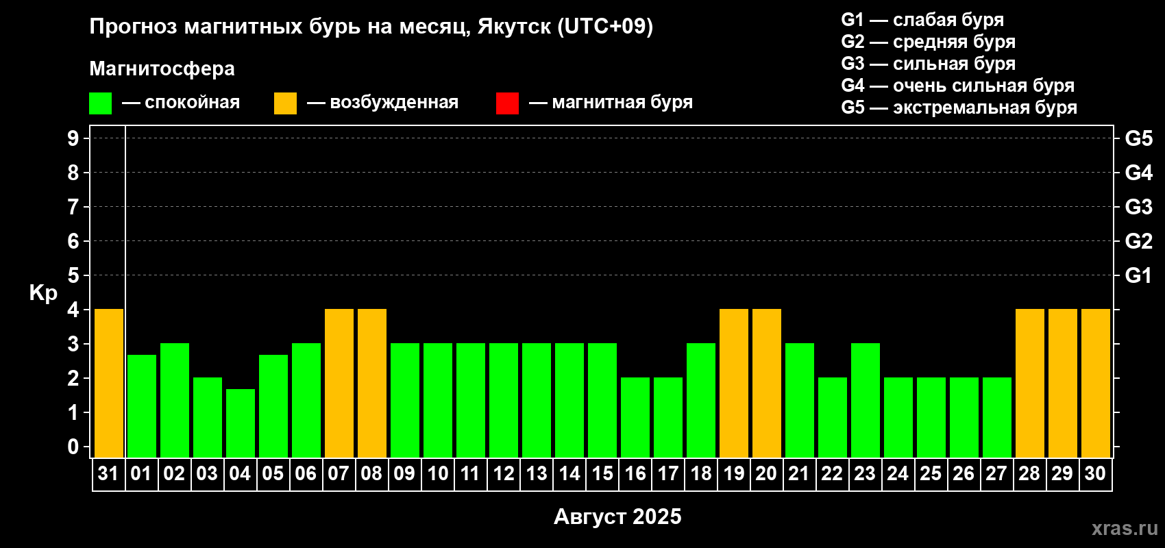 Прогноз максимального суточного геомагнитного индекса Kp на <b>1 месяц</b> (31 день) <b>с 31 июля по 30 августа 2025 г</b>