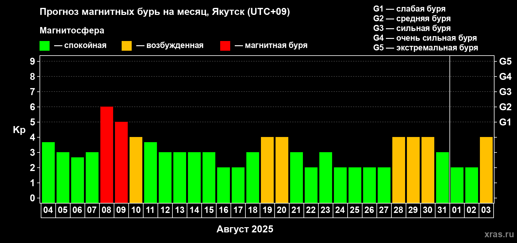 Прогноз максимального суточного геомагнитного индекса Kp на <b>1 месяц</b> (31 день) <b>с 04 августа по 03 сентября 2025 г</b>