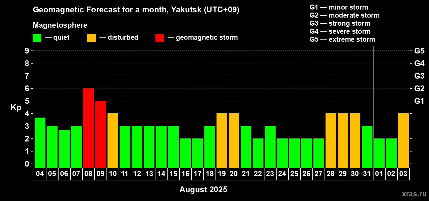 Forecast of the daily maximal value of geomagnetic index Kp for <b>1 month</b> (31 days) <b>from Aug 04, 2025 to Sep 03, 2025</b>