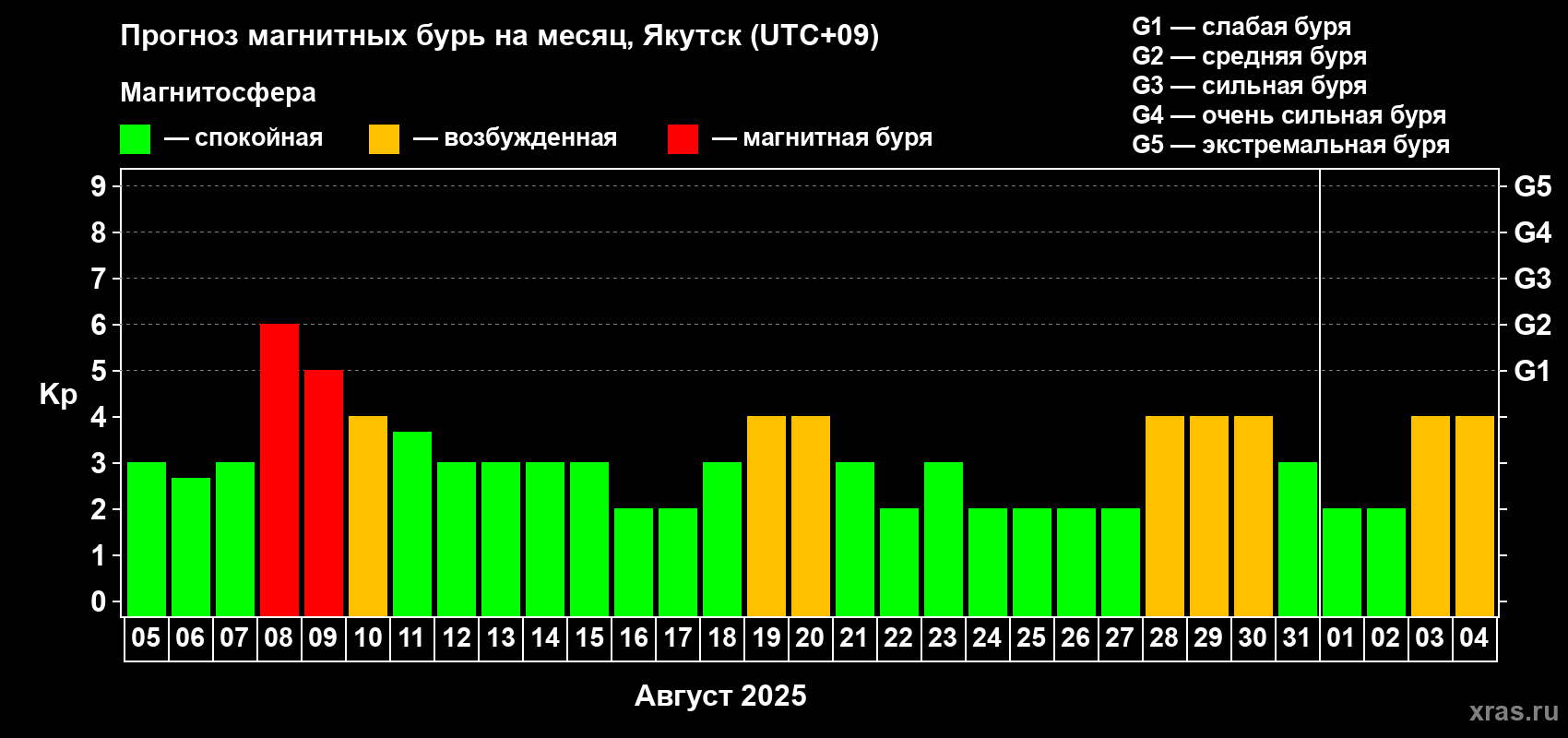 Прогноз максимального суточного геомагнитного индекса Kp на <b>1 месяц</b> (31 день) <b>с 05 августа по 04 сентября 2025 г</b>