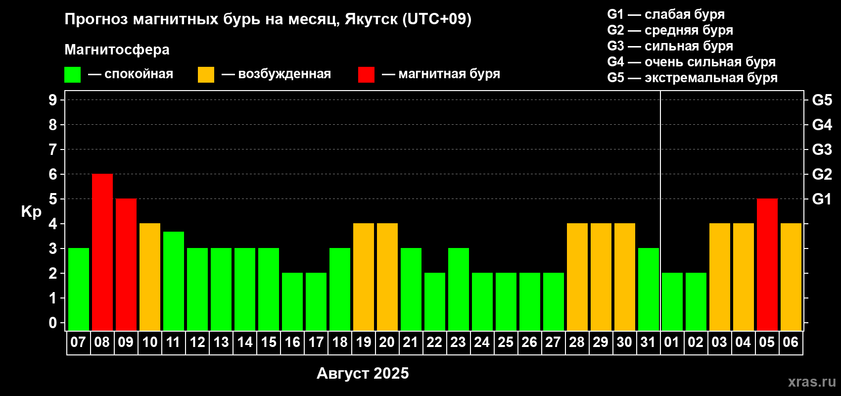 Прогноз максимального суточного геомагнитного индекса Kp на <b>1 месяц</b> (31 день) <b>с 07 августа по 06 сентября 2025 г</b>