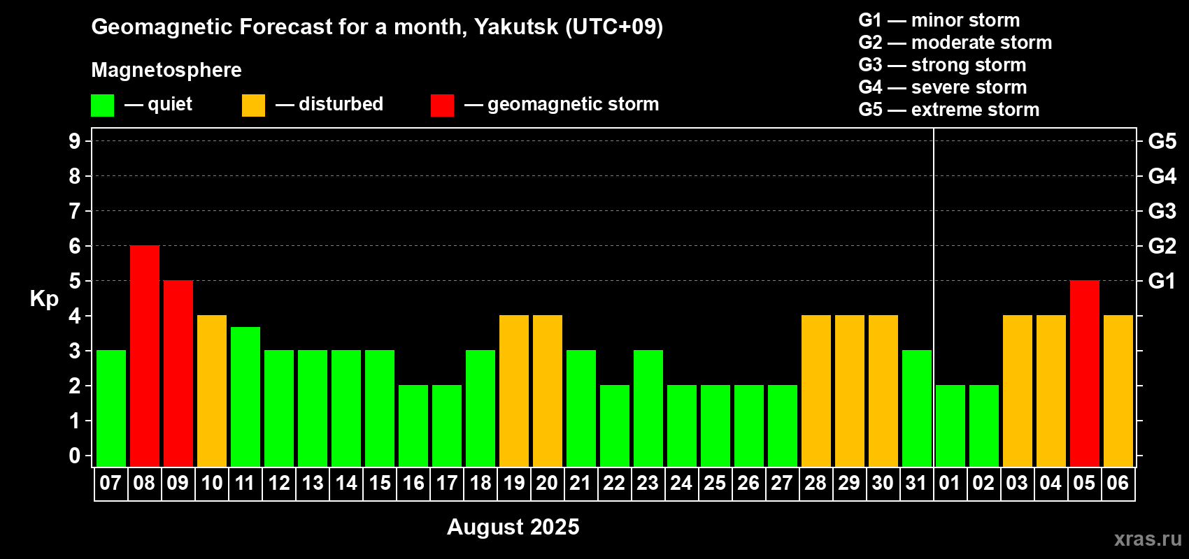 Forecast of the daily maximal value of geomagnetic index Kp for <b>1 month</b> (31 days) <b>from Aug 07, 2025 to Sep 06, 2025</b>