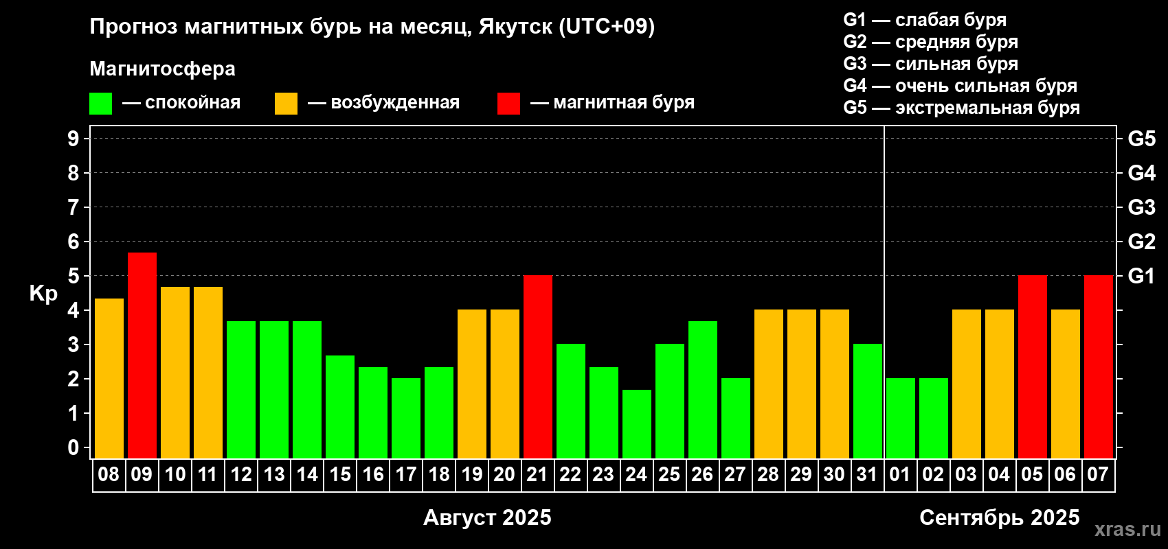 Прогноз максимального суточного геомагнитного индекса Kp на <b>1 месяц</b> (31 день) <b>с 08 августа по 07 сентября 2025 г</b>