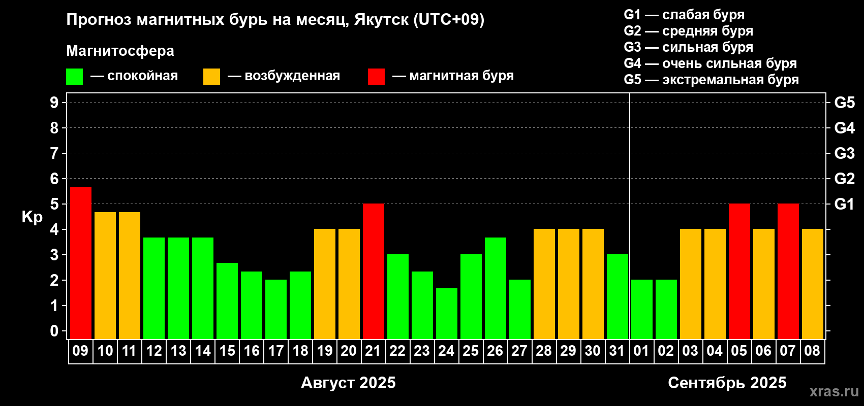 Прогноз максимального суточного геомагнитного индекса Kp на <b>1 месяц</b> (31 день) <b>с 09 августа по 08 сентября 2025 г</b>