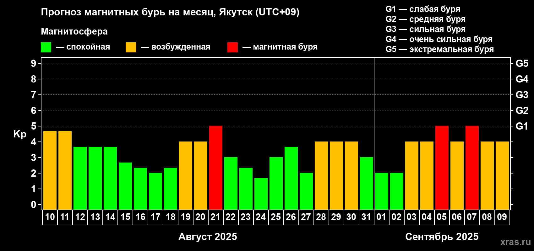 Прогноз максимального суточного геомагнитного индекса Kp на <b>1 месяц</b> (31 день) <b>с 10 августа по 09 сентября 2025 г</b>
