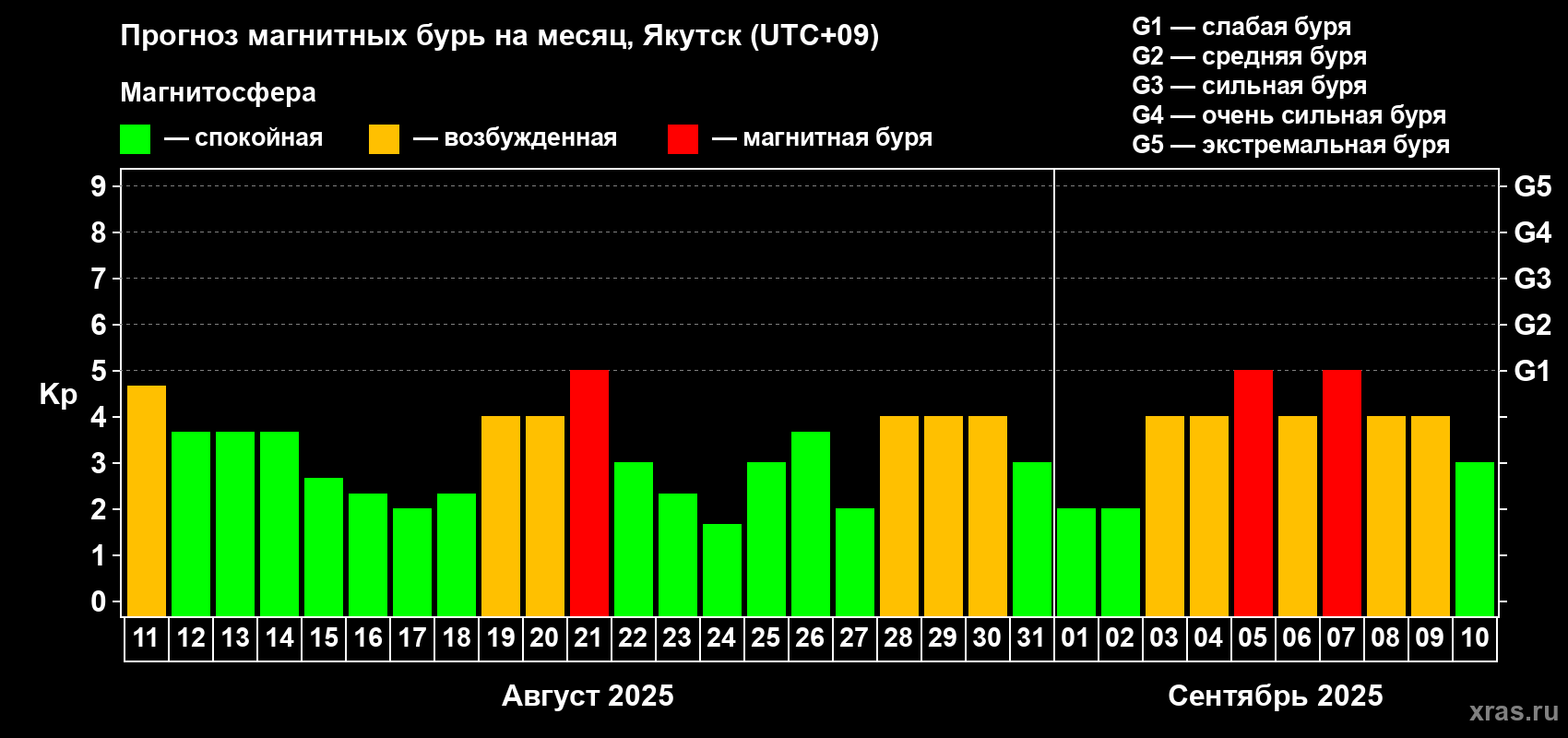 Прогноз максимального суточного геомагнитного индекса Kp на <b>1 месяц</b> (31 день) <b>с 11 августа по 10 сентября 2025 г</b>