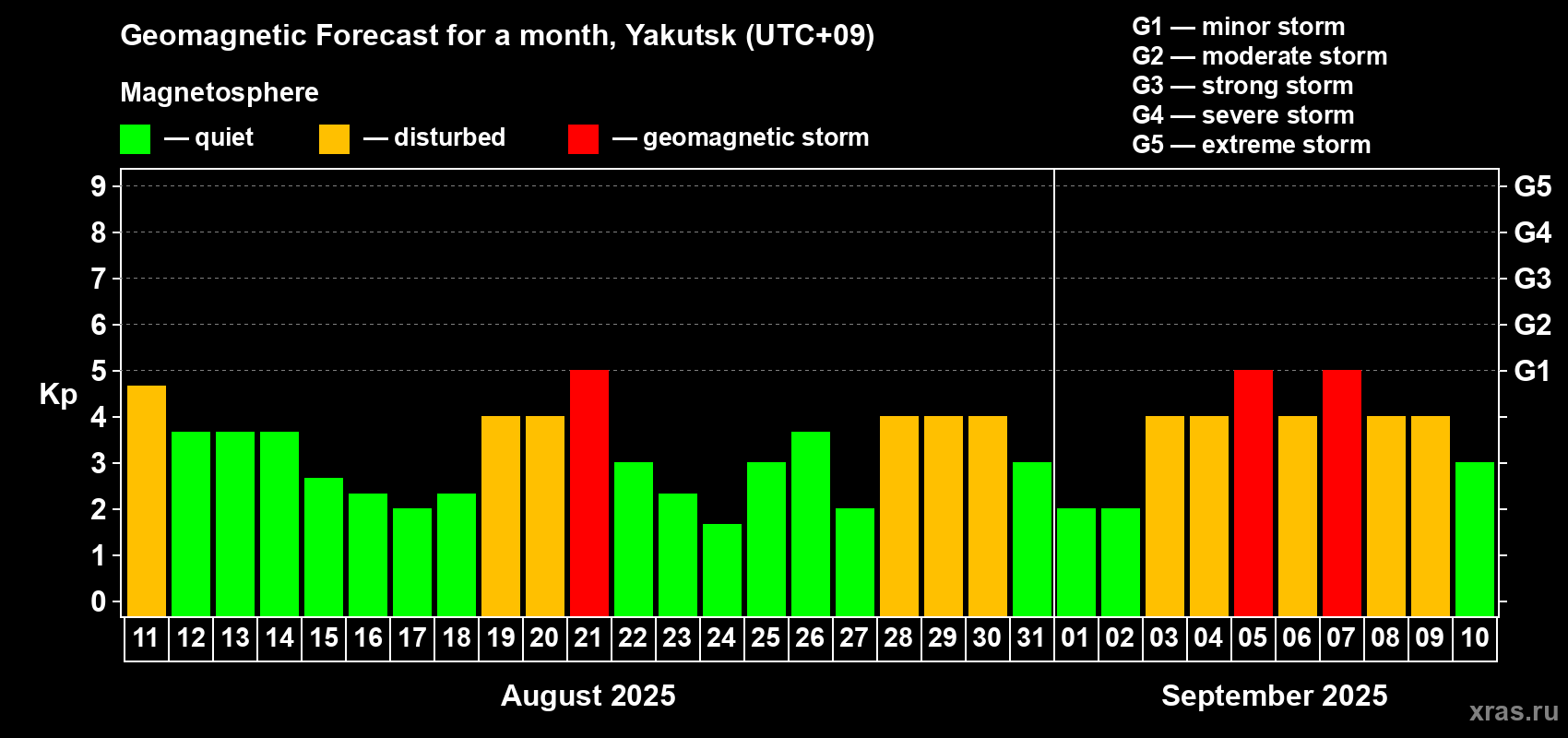 Forecast of the daily maximal value of geomagnetic index Kp for <b>1 month</b> (31 days) <b>from Aug 11, 2025 to Sep 10, 2025</b>