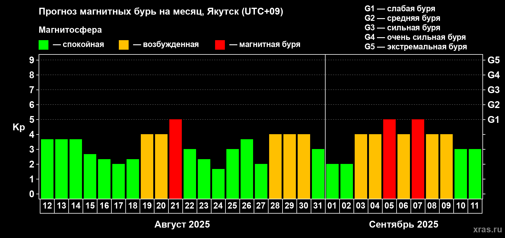 Прогноз максимального суточного геомагнитного индекса Kp на <b>1 месяц</b> (31 день) <b>с 12 августа по 11 сентября 2025 г</b>