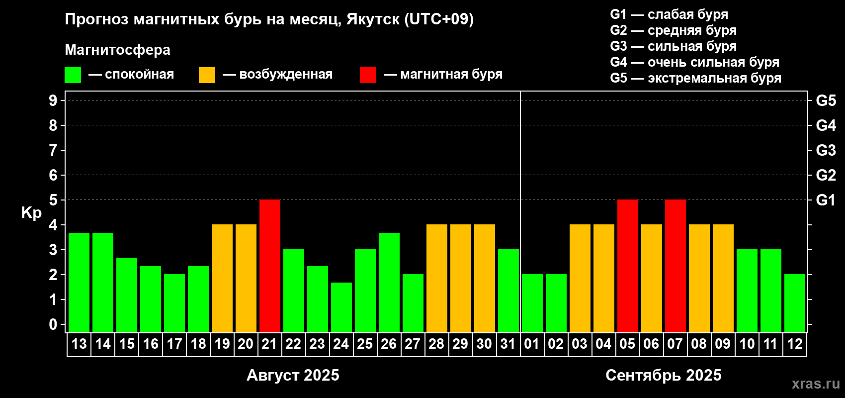 Прогноз максимального суточного геомагнитного индекса Kp на <b>1 месяц</b> (31 день) <b>с 13 августа по 12 сентября 2025 г</b>