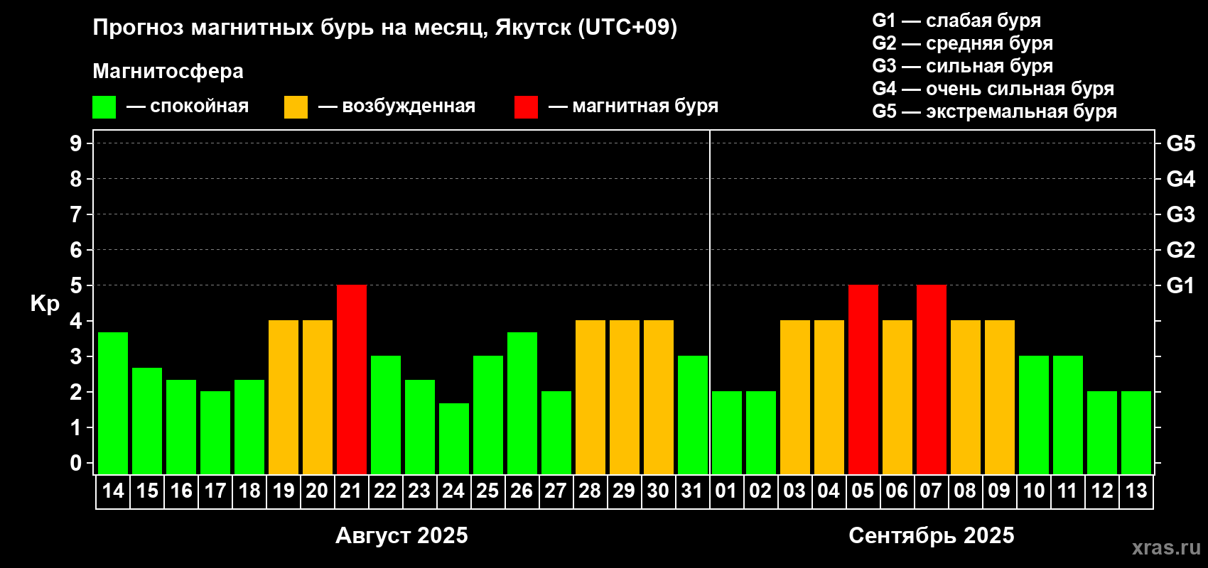 Прогноз максимального суточного геомагнитного индекса Kp на <b>1 месяц</b> (31 день) <b>с 14 августа по 13 сентября 2025 г</b>