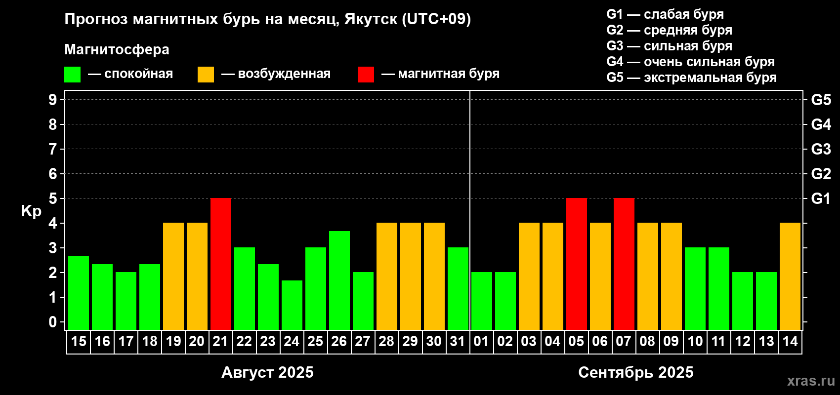 Прогноз максимального суточного геомагнитного индекса Kp на <b>1 месяц</b> (31 день) <b>с 15 августа по 14 сентября 2025 г</b>