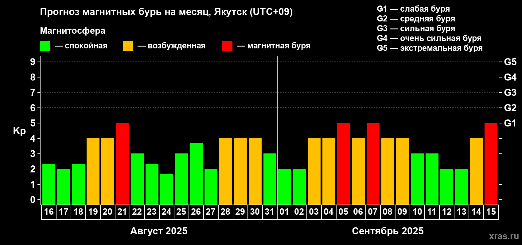 Прогноз максимального суточного геомагнитного индекса Kp на <b>1 месяц</b> (31 день) <b>с 16 августа по 15 сентября 2025 г</b>