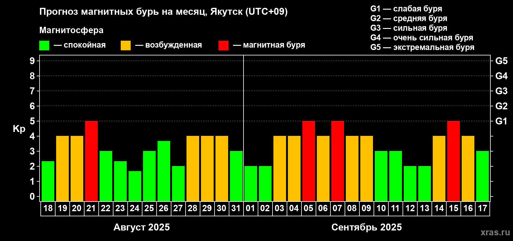 Прогноз максимального суточного геомагнитного индекса Kp на <b>1 месяц</b> (31 день) <b>с 18 августа по 17 сентября 2025 г</b>