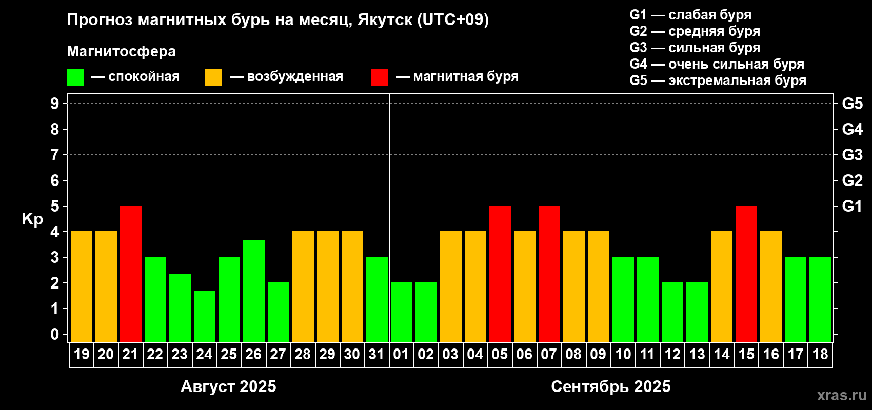 Прогноз максимального суточного геомагнитного индекса Kp на <b>1 месяц</b> (31 день) <b>с 19 августа по 18 сентября 2025 г</b>