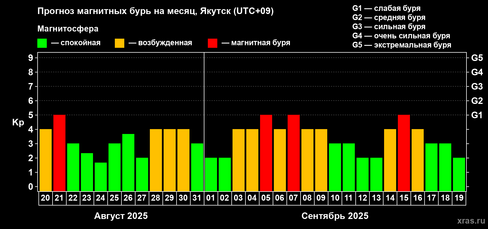 Прогноз максимального суточного геомагнитного индекса Kp на <b>1 месяц</b> (31 день) <b>с 20 августа по 19 сентября 2025 г</b>