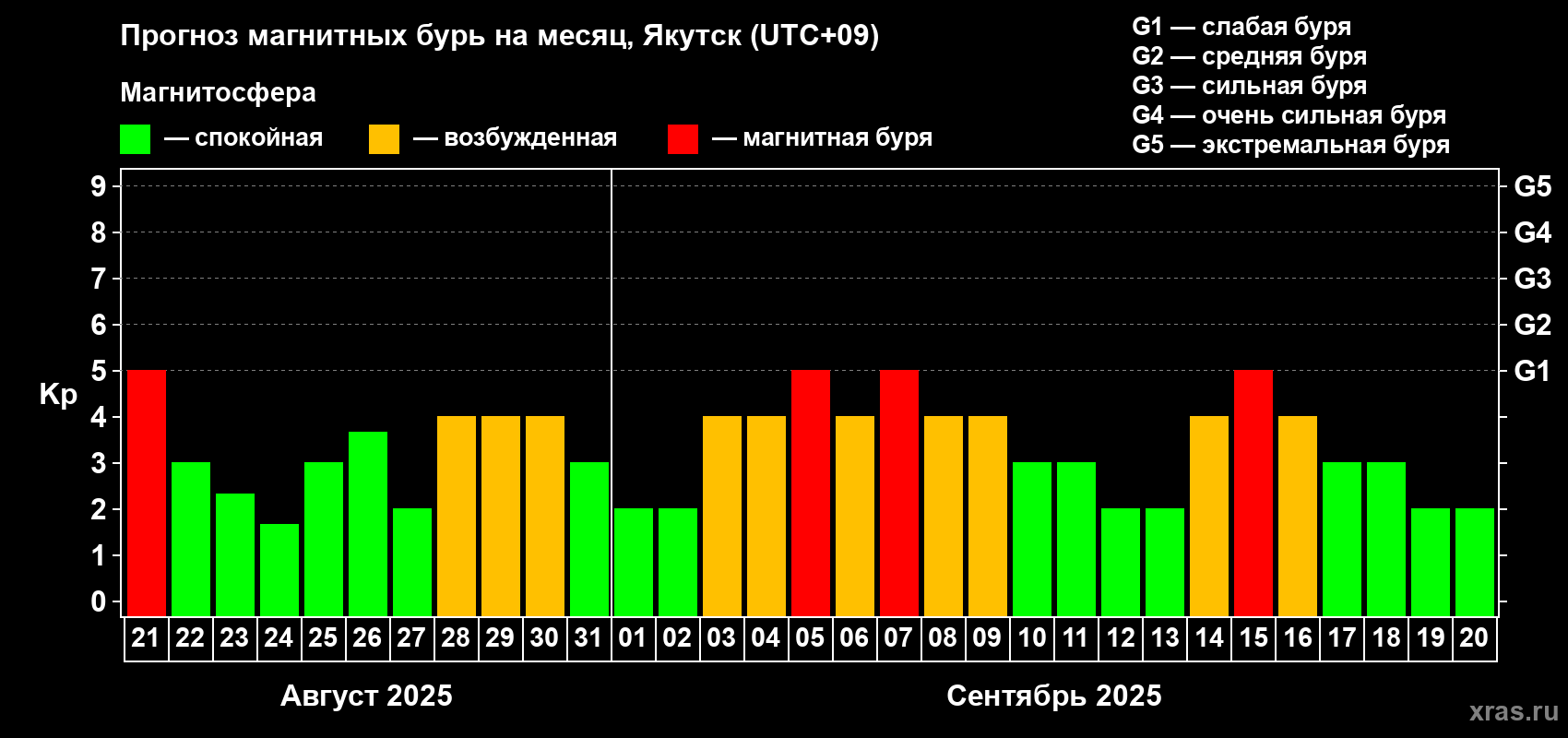 Прогноз максимального суточного геомагнитного индекса Kp на <b>1 месяц</b> (31 день) <b>с 21 августа по 20 сентября 2025 г</b>