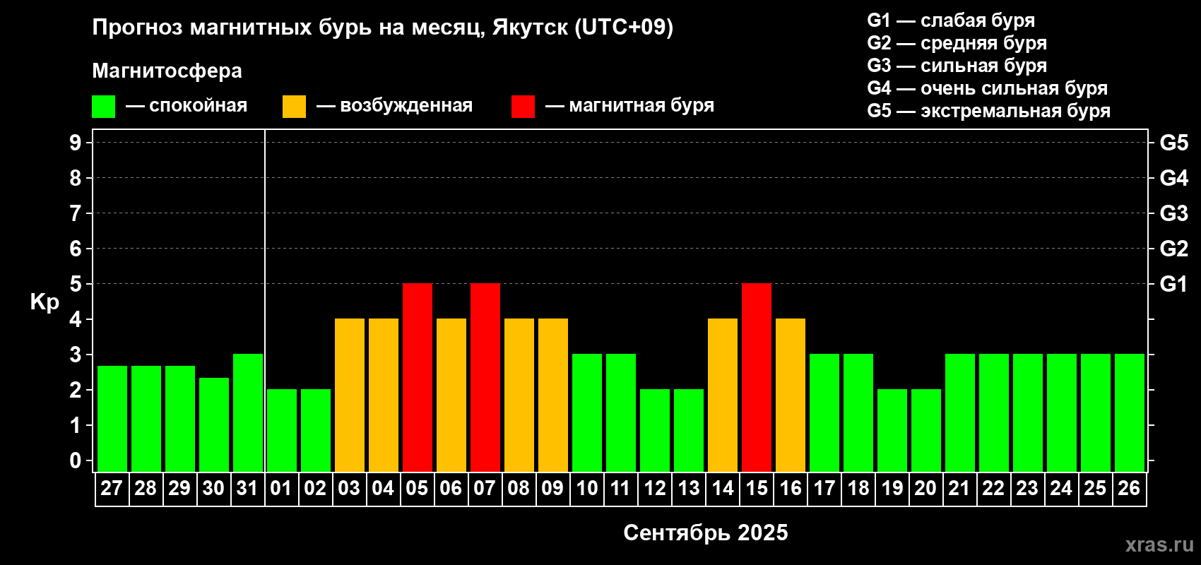 Прогноз максимального суточного геомагнитного индекса Kp на <b>1 месяц</b> (31 день) <b>с 27 августа по 26 сентября 2025 г</b>