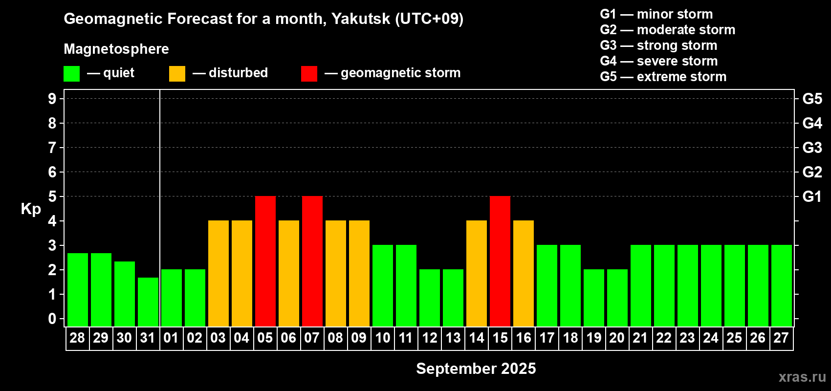 Forecast of the daily maximal value of geomagnetic index Kp for <b>1 month</b> (31 days) <b>from Aug 28, 2025 to Sep 27, 2025</b>