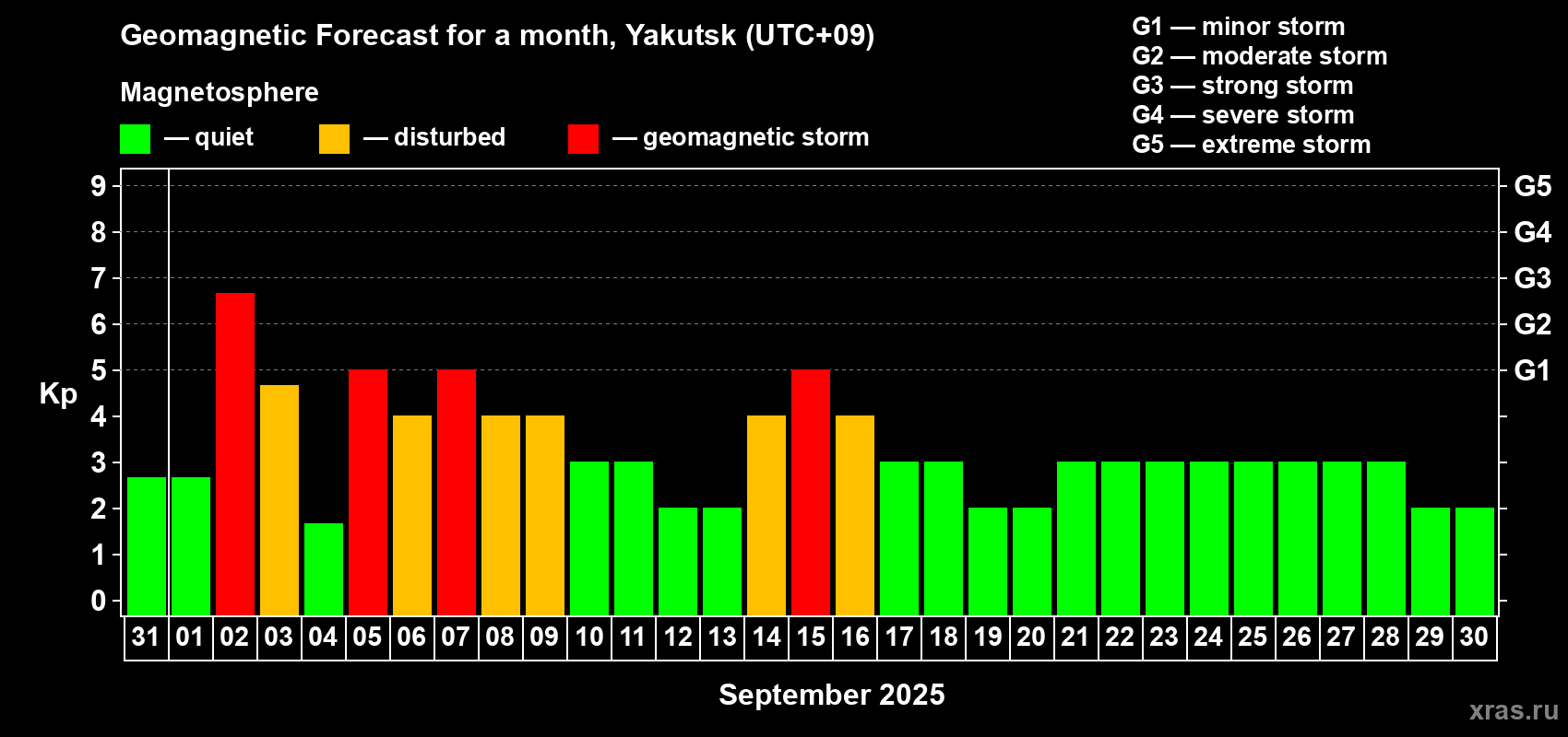 Forecast of the daily maximal value of geomagnetic index Kp for <b>1 month</b> (31 days) <b>from Aug 31, 2025 to Sep 30, 2025</b>