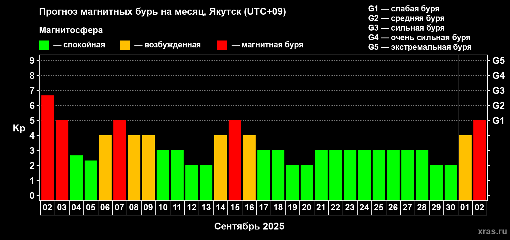 Прогноз максимального суточного геомагнитного индекса Kp на <b>1 месяц</b> (31 день) <b>с 02 сентября по 02 октября 2025 г</b>