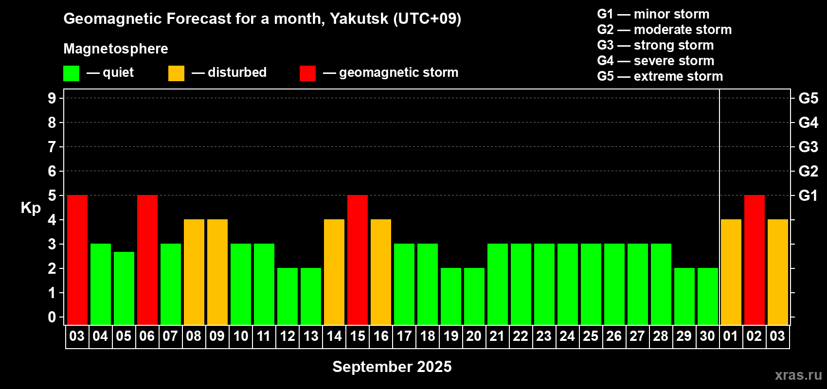 Forecast of the daily maximal value of geomagnetic index Kp for <b>1 month</b> (31 days) <b>from Sep 03, 2025 to Oct 03, 2025</b>