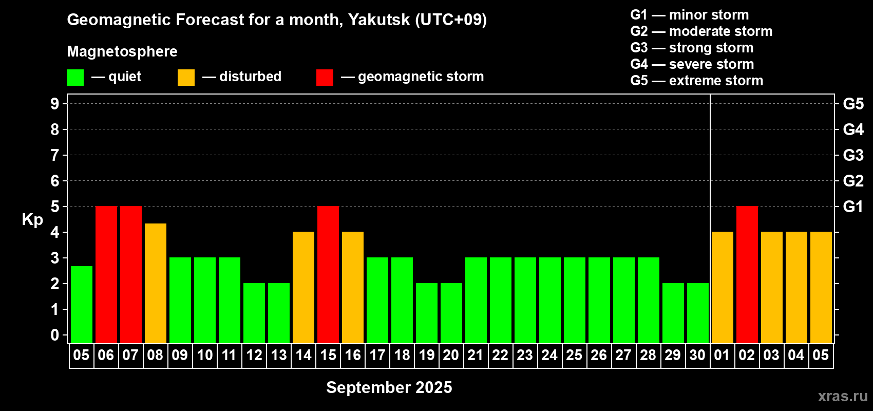 Forecast of the daily maximal value of geomagnetic index Kp for <b>1 month</b> (31 days) <b>from Sep 05, 2025 to Oct 05, 2025</b>