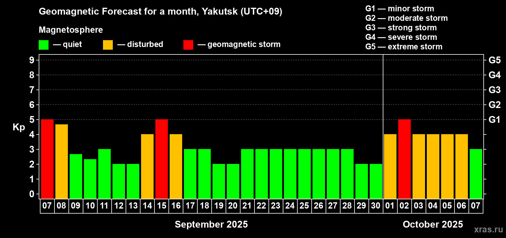 Forecast of the daily maximal value of geomagnetic index Kp for <b>1 month</b> (31 days) <b>from Sep 07, 2025 to Oct 07, 2025</b>