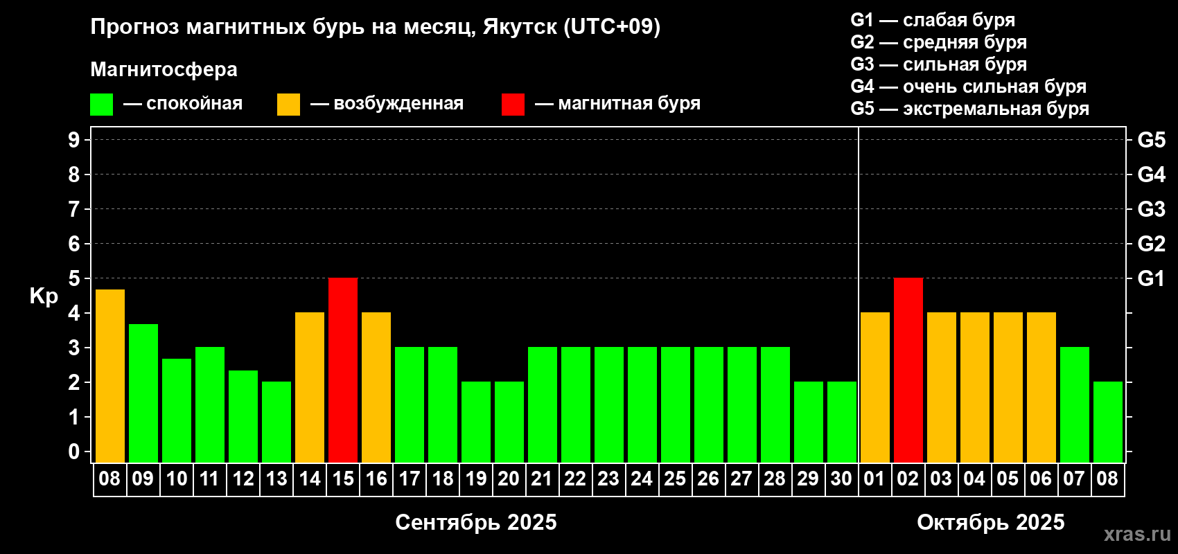Прогноз максимального суточного геомагнитного индекса Kp на <b>1 месяц</b> (31 день) <b>с 08 сентября по 08 октября 2025 г</b>