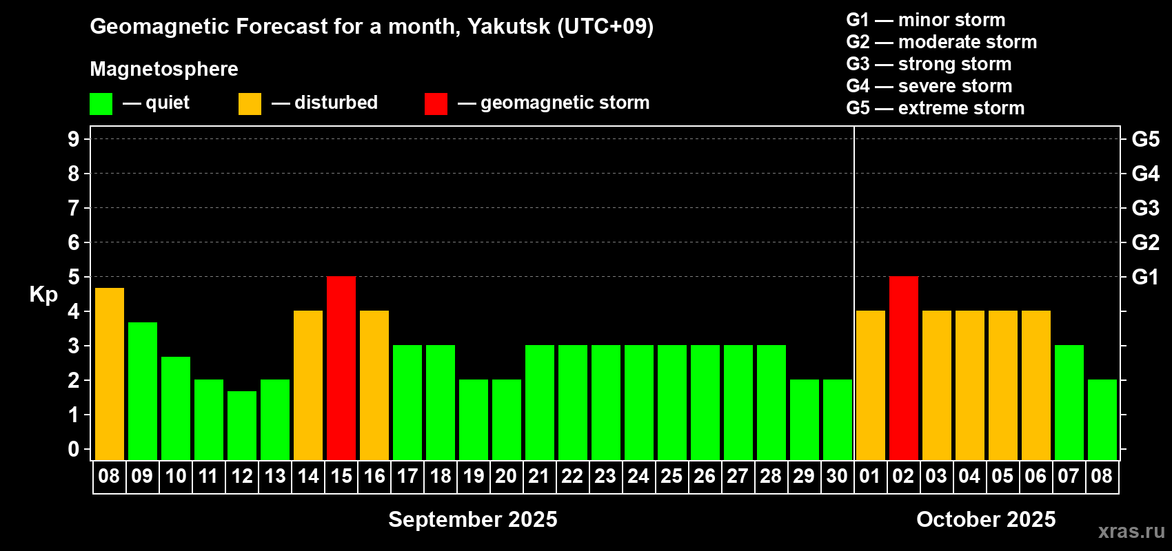 Forecast of the daily maximal value of geomagnetic index Kp for <b>1 month</b> (31 days) <b>from Sep 08, 2025 to Oct 08, 2025</b>