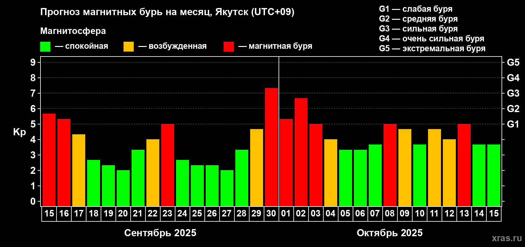 Прогноз максимального суточного геомагнитного индекса Kp на <b>1 месяц</b> (31 день) <b>с 15 сентября по 15 октября 2025 г</b>