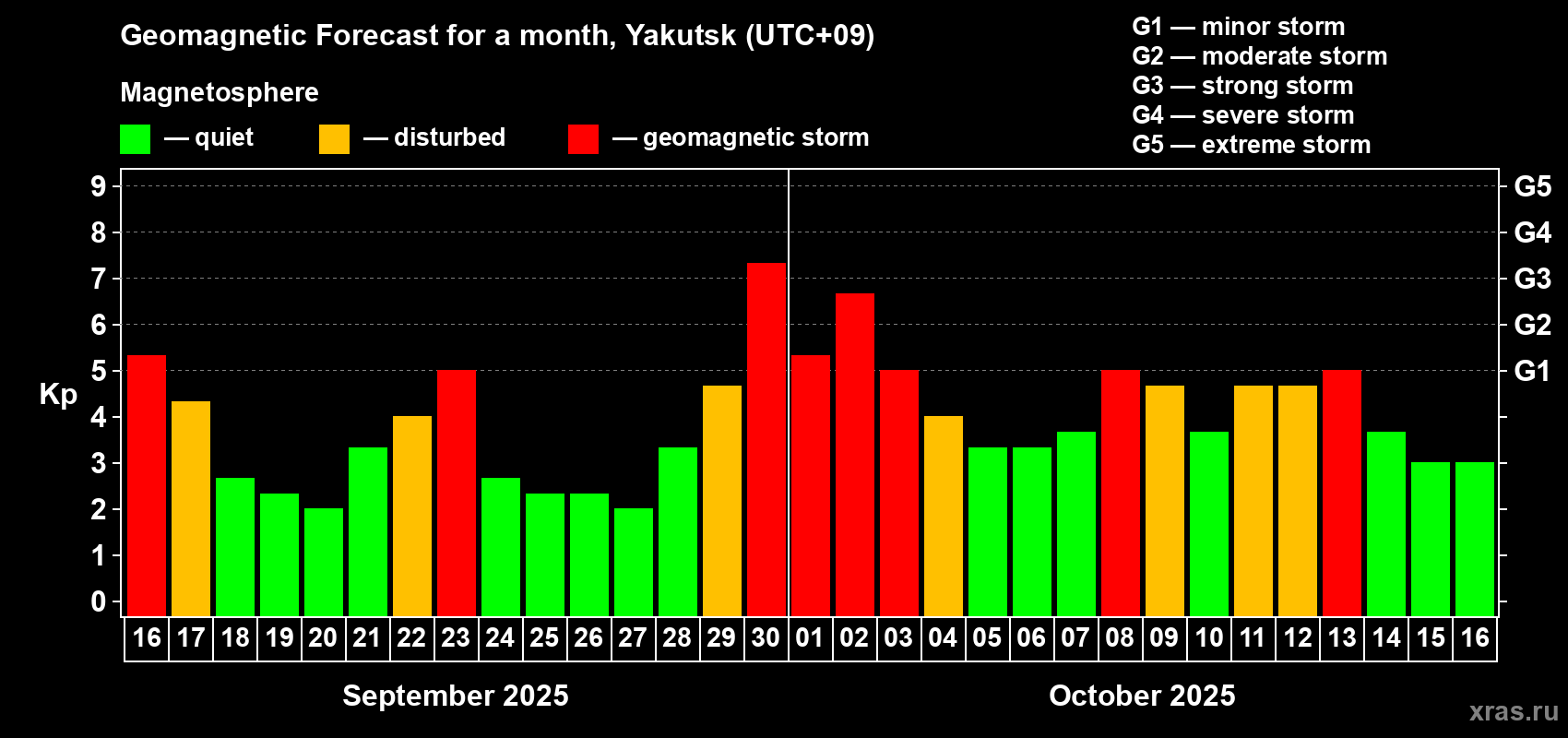 Forecast of the daily maximal value of geomagnetic index Kp for <b>1 month</b> (31 days) <b>from Sep 16, 2025 to Oct 16, 2025</b>