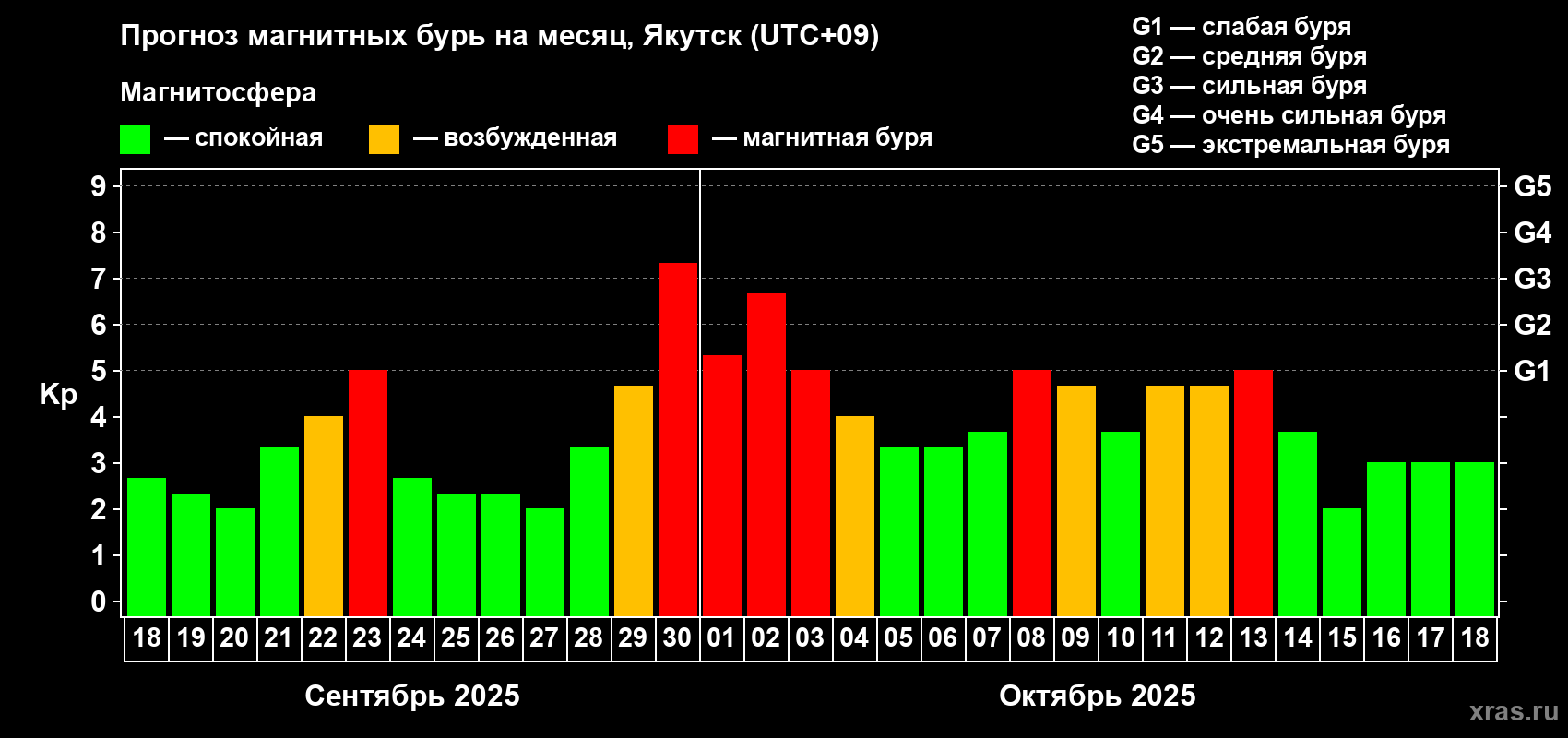 Прогноз максимального суточного геомагнитного индекса Kp на <b>1 месяц</b> (31 день) <b>с 18 сентября по 18 октября 2025 г</b>