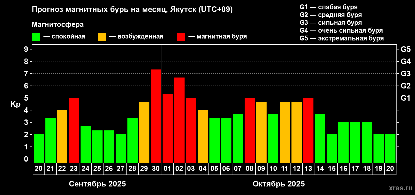 Прогноз максимального суточного геомагнитного индекса Kp на <b>1 месяц</b> (31 день) <b>с 20 сентября по 20 октября 2025 г</b>