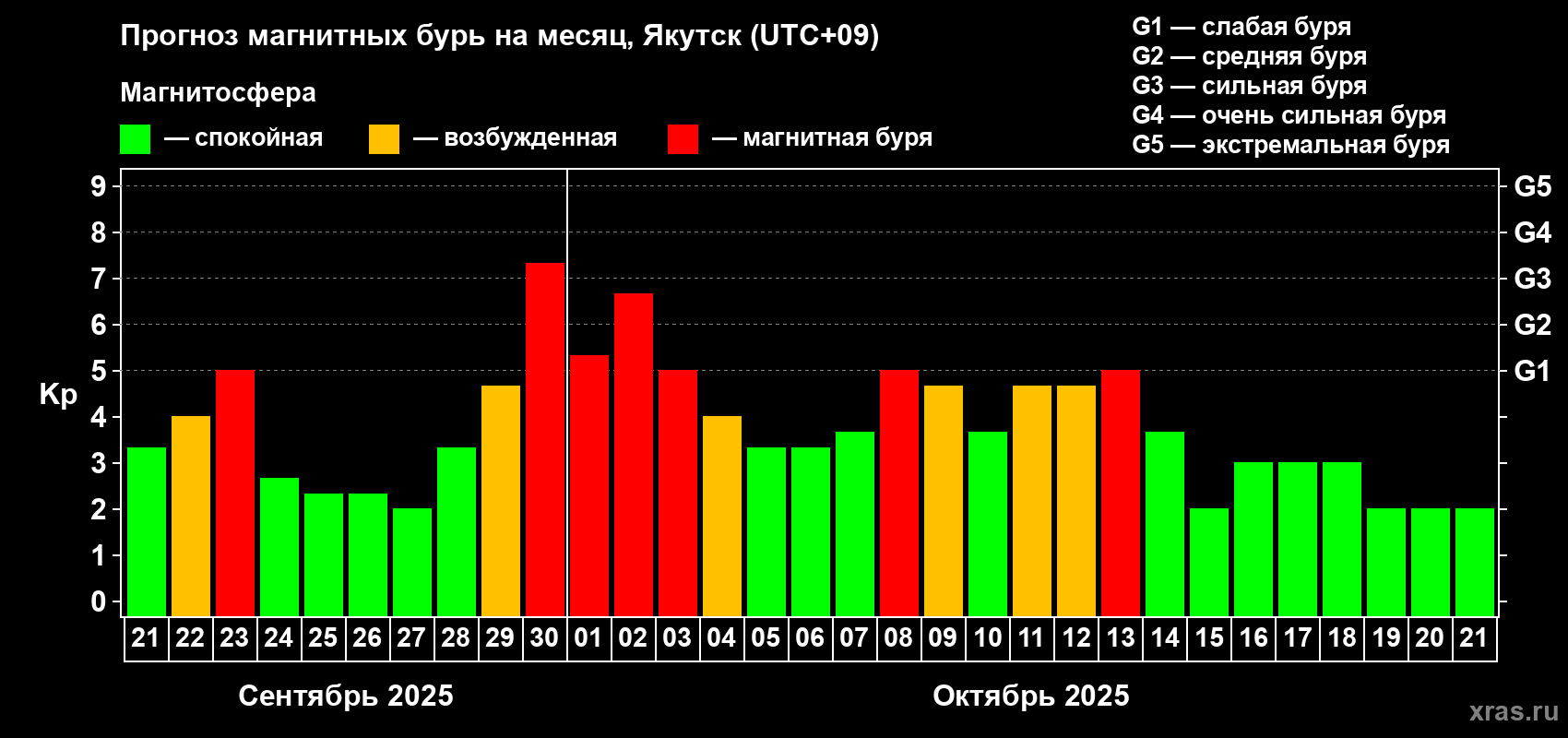 Прогноз максимального суточного геомагнитного индекса Kp на <b>1 месяц</b> (31 день) <b>с 21 сентября по 21 октября 2025 г</b>