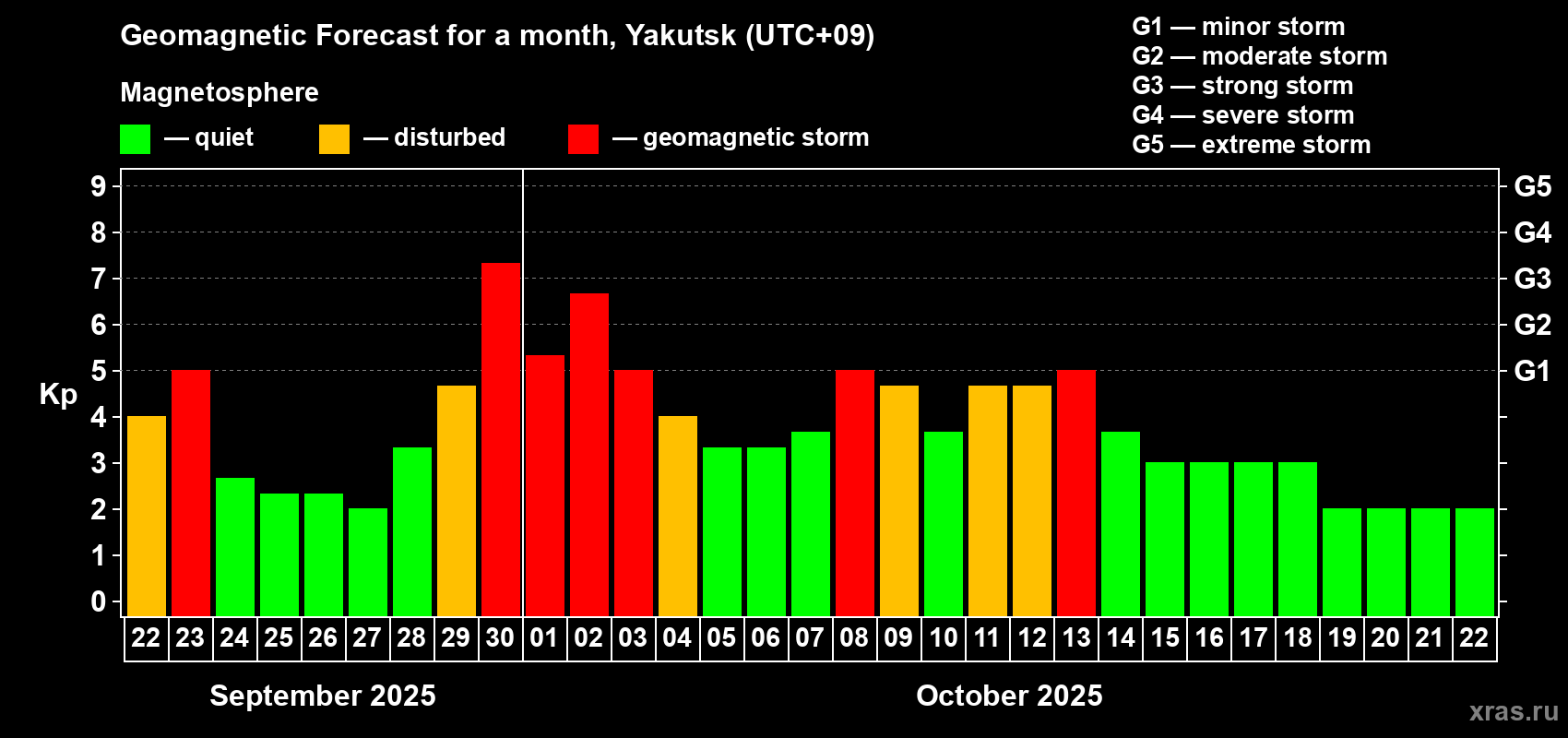 Forecast of the daily maximal value of geomagnetic index Kp for <b>1 month</b> (31 days) <b>from Sep 22, 2025 to Oct 22, 2025</b>