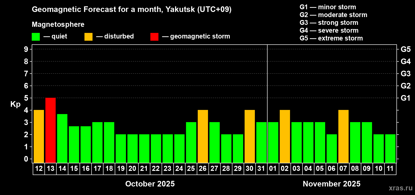 Forecast of the daily maximal value of geomagnetic index Kp for <b>1 month</b> (31 days) <b>from Oct 12, 2025 to Nov 11, 2025</b>