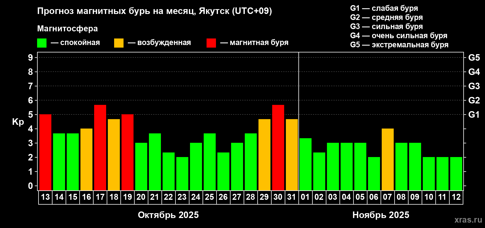 Прогноз максимального суточного геомагнитного индекса Kp на <b>1 месяц</b> (31 день) <b>с 13 октября по 12 ноября 2025 г</b>