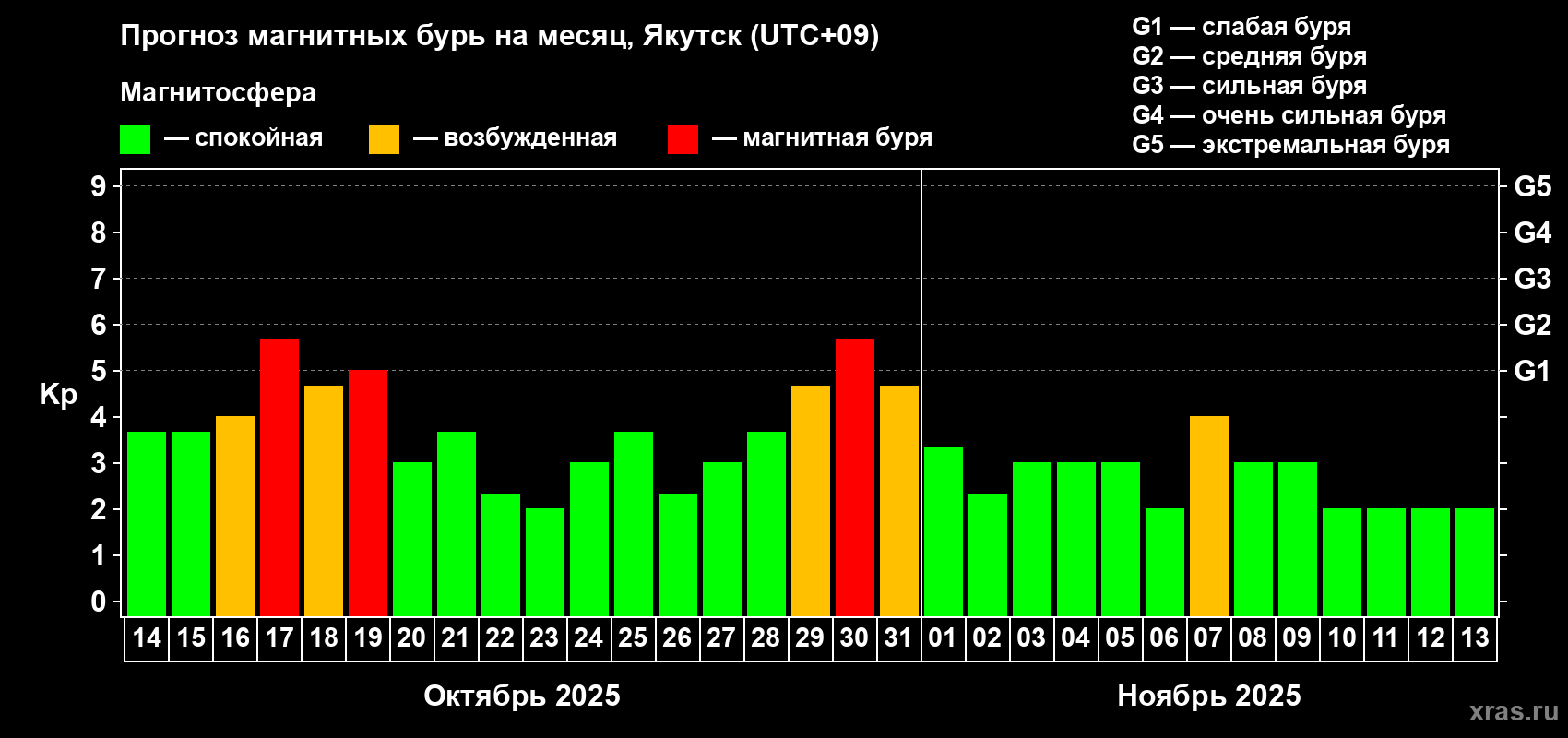Прогноз максимального суточного геомагнитного индекса Kp на <b>1 месяц</b> (31 день) <b>с 14 октября по 13 ноября 2025 г</b>