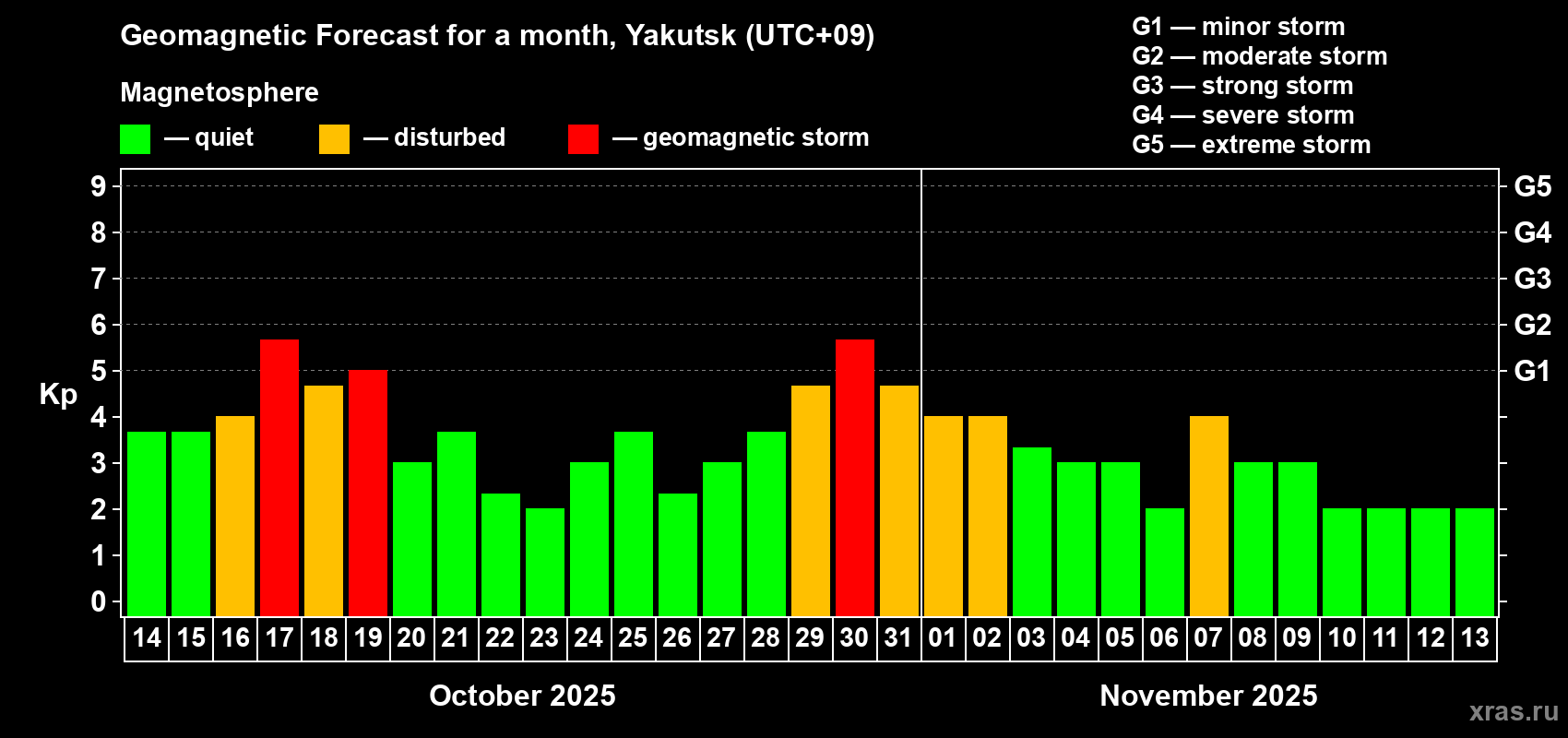 Forecast of the daily maximal value of geomagnetic index Kp for <b>1 month</b> (31 days) <b>from Oct 14, 2025 to Nov 13, 2025</b>