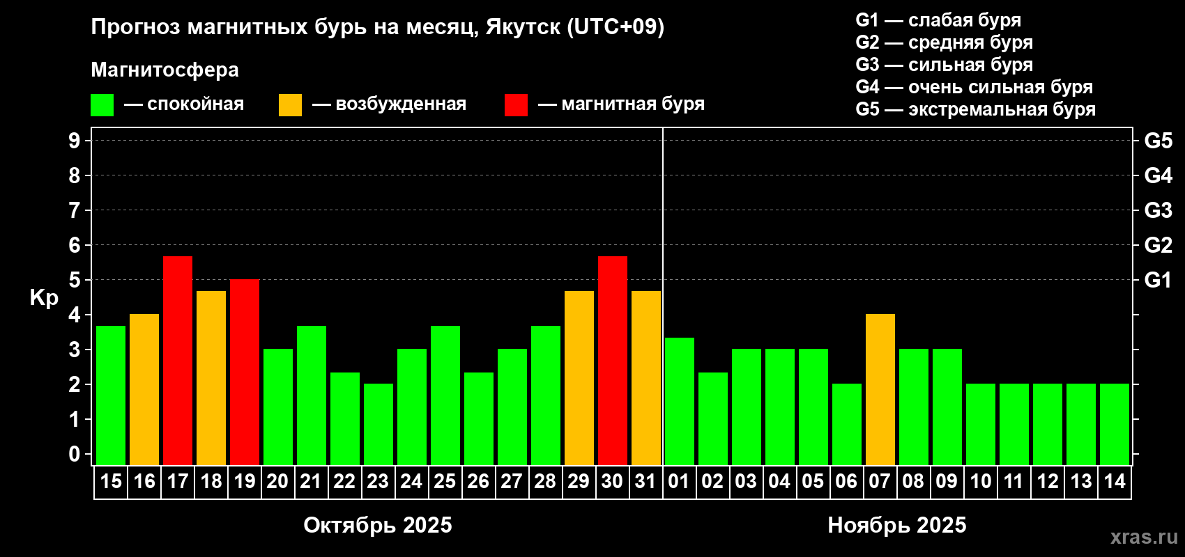 Прогноз максимального суточного геомагнитного индекса Kp на <b>1 месяц</b> (31 день) <b>с 15 октября по 14 ноября 2025 г</b>
