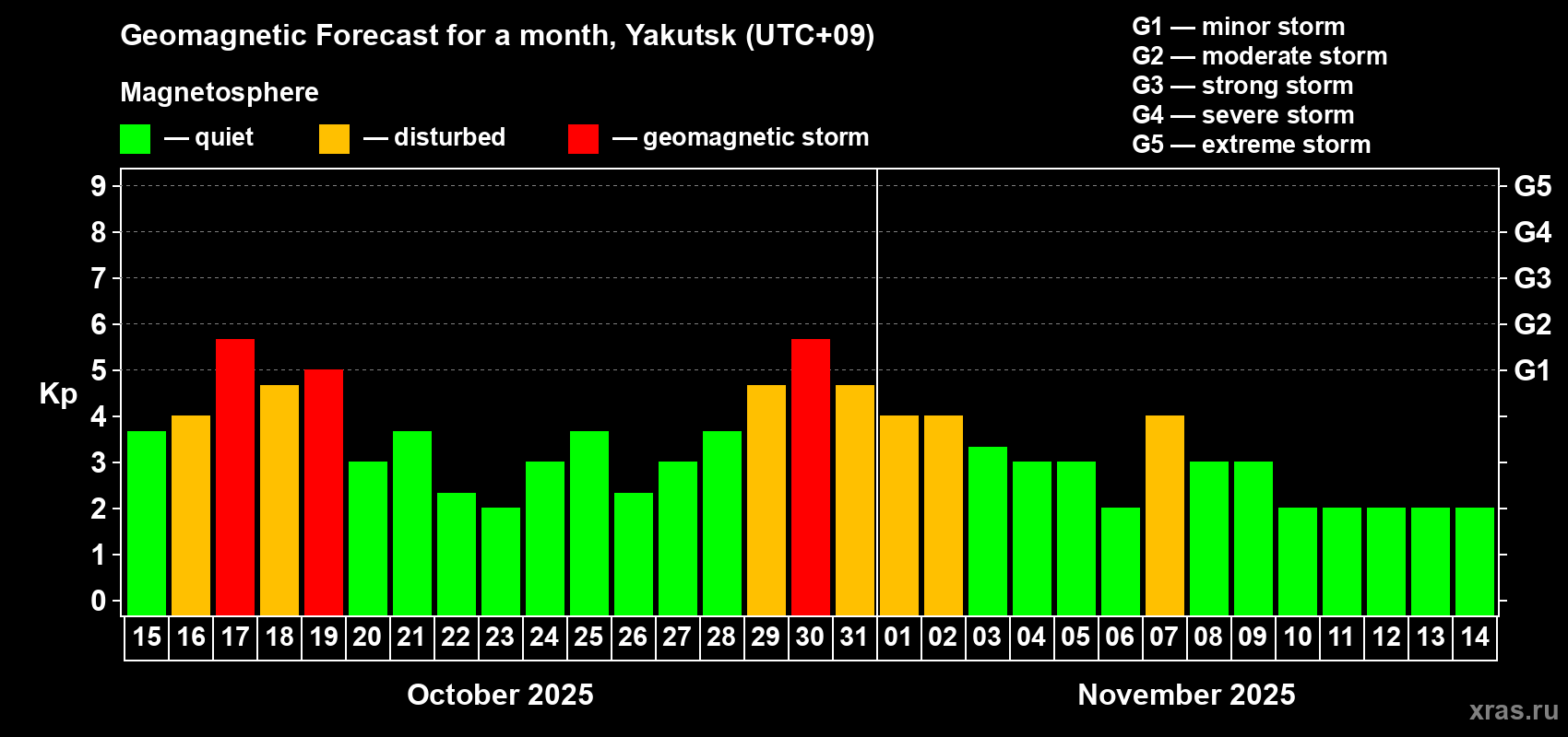 Forecast of the daily maximal value of geomagnetic index Kp for <b>1 month</b> (31 days) <b>from Oct 15, 2025 to Nov 14, 2025</b>