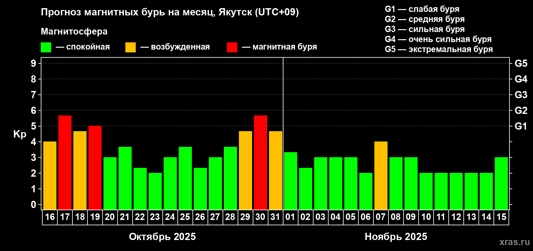 Прогноз максимального суточного геомагнитного индекса Kp на <b>1 месяц</b> (31 день) <b>с 16 октября по 15 ноября 2025 г</b>