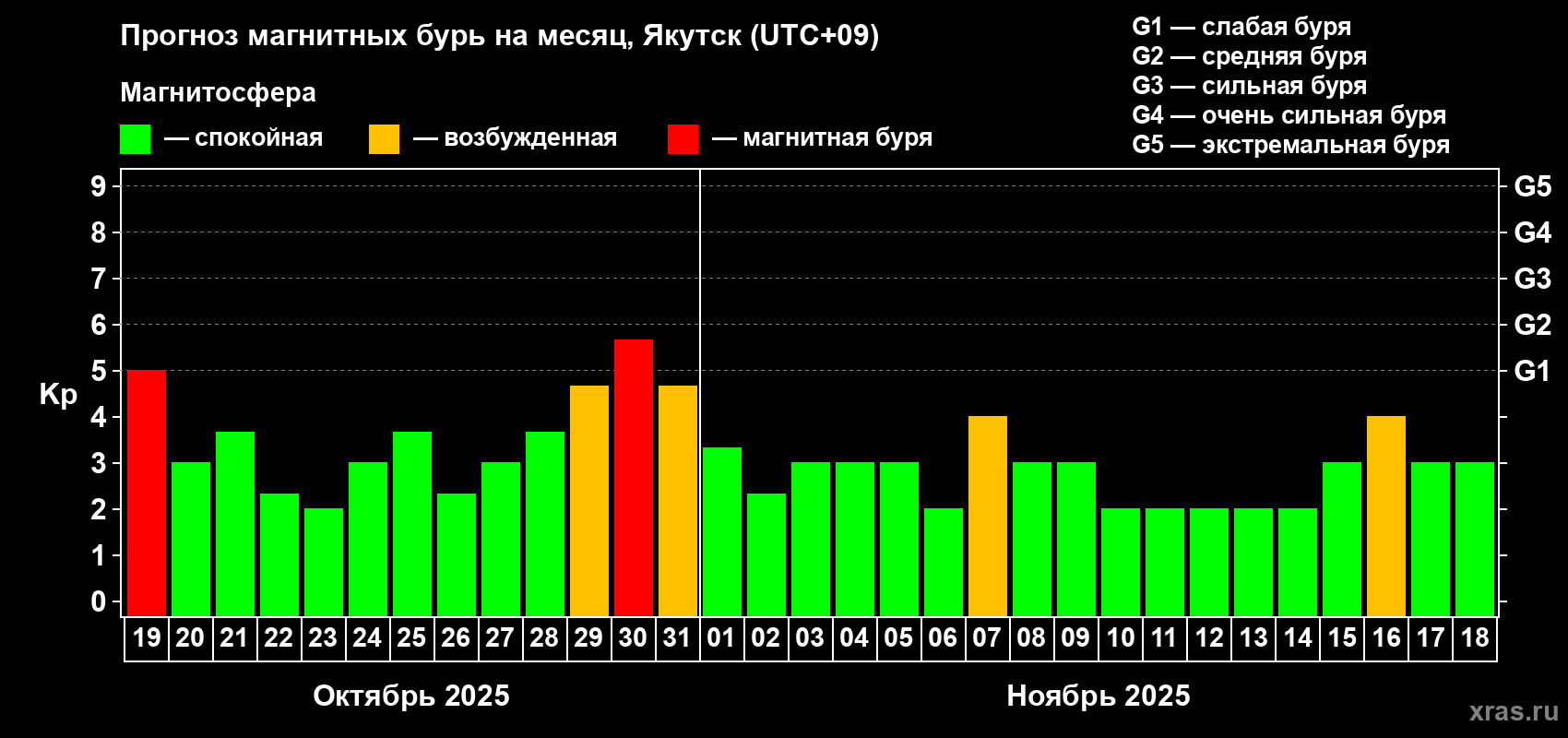 Прогноз максимального суточного геомагнитного индекса Kp на <b>1 месяц</b> (31 день) <b>с 19 октября по 18 ноября 2025 г</b>