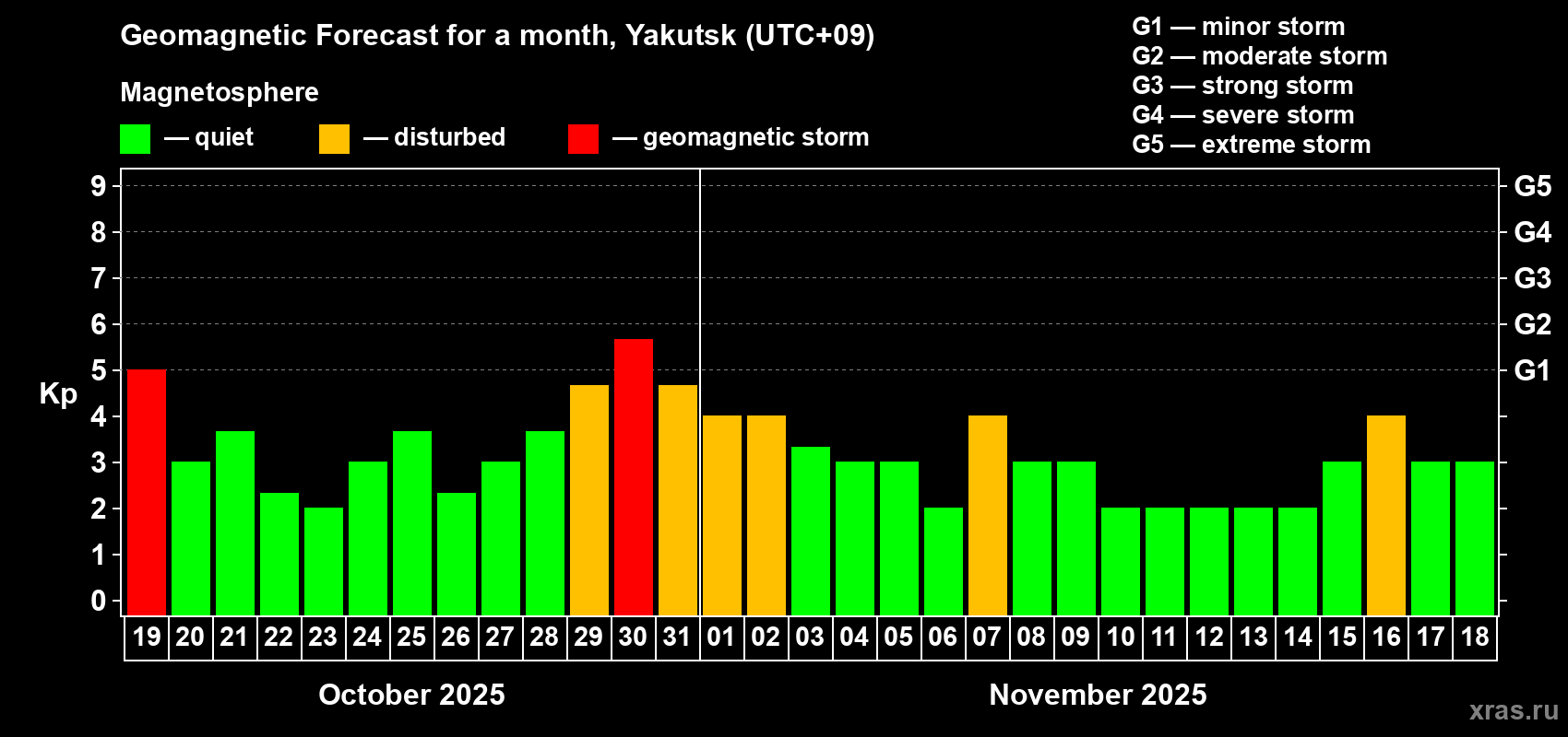 Forecast of the daily maximal value of geomagnetic index Kp for <b>1 month</b> (31 days) <b>from Oct 19, 2025 to Nov 18, 2025</b>
