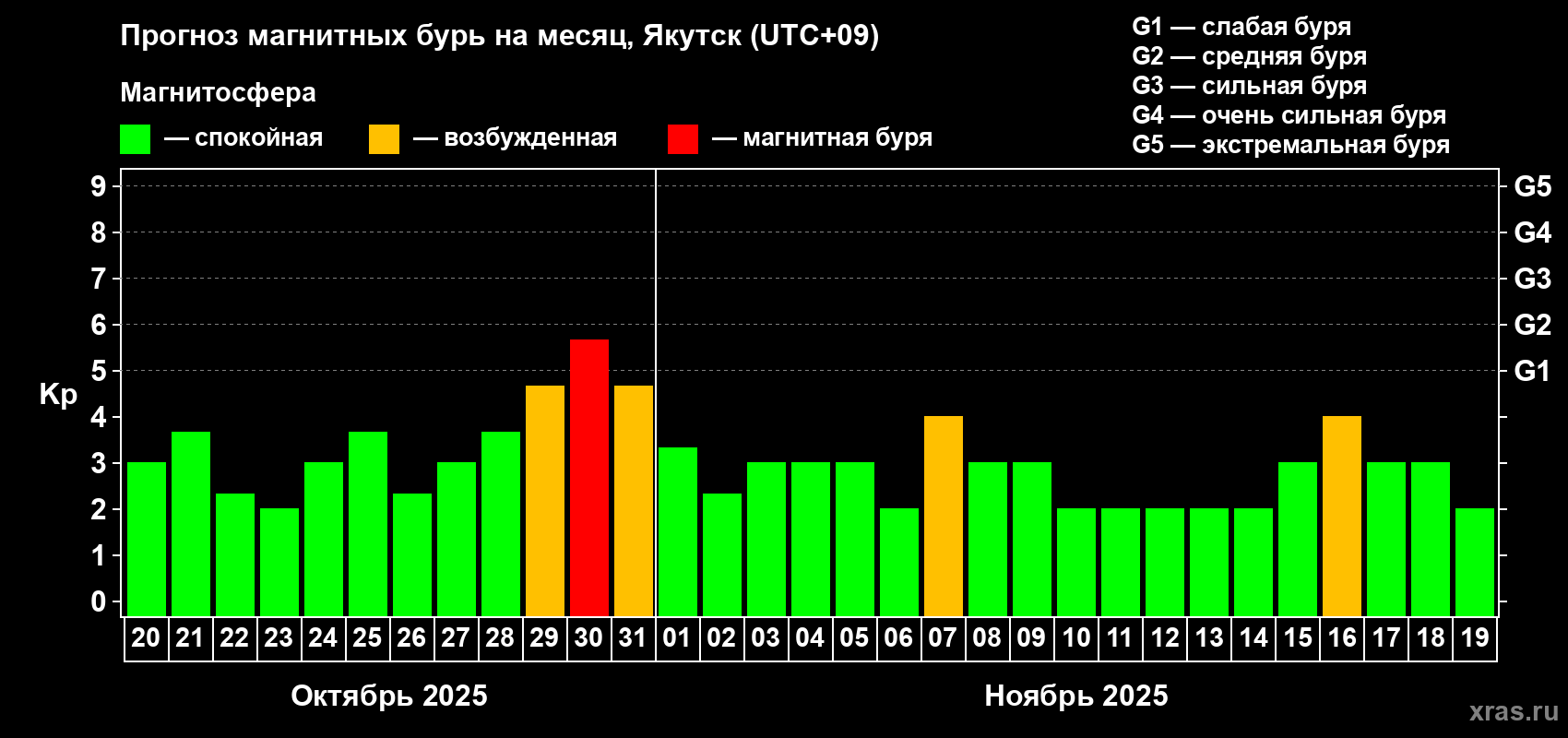 Прогноз максимального суточного геомагнитного индекса Kp на <b>1 месяц</b> (31 день) <b>с 20 октября по 19 ноября 2025 г</b>