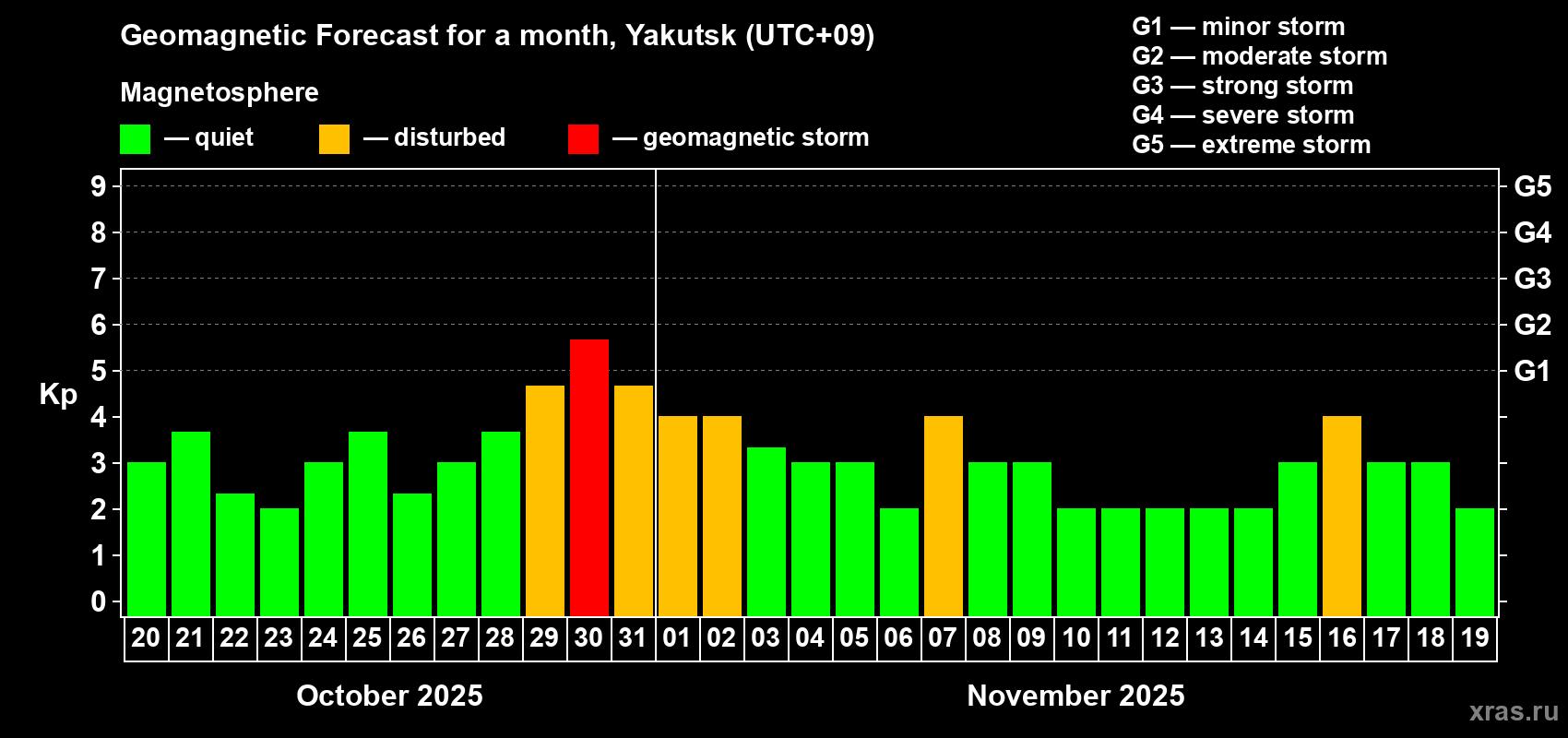 Forecast of the daily maximal value of geomagnetic index Kp for <b>1 month</b> (31 days) <b>from Oct 20, 2025 to Nov 19, 2025</b>