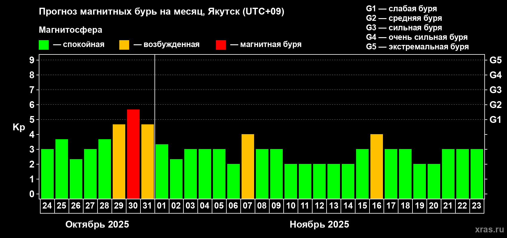 Прогноз максимального суточного геомагнитного индекса Kp на <b>1 месяц</b> (31 день) <b>с 24 октября по 23 ноября 2025 г</b>