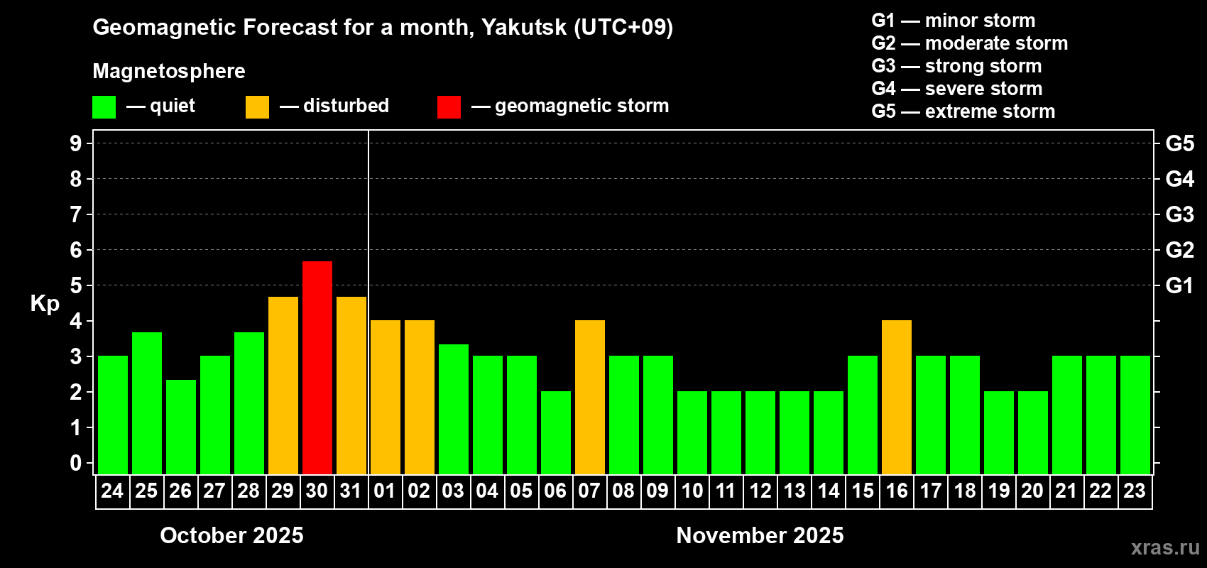 Forecast of the daily maximal value of geomagnetic index Kp for <b>1 month</b> (31 days) <b>from Oct 24, 2025 to Nov 23, 2025</b>